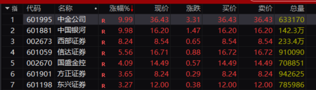 中金公司、中国银河,突然涨停!