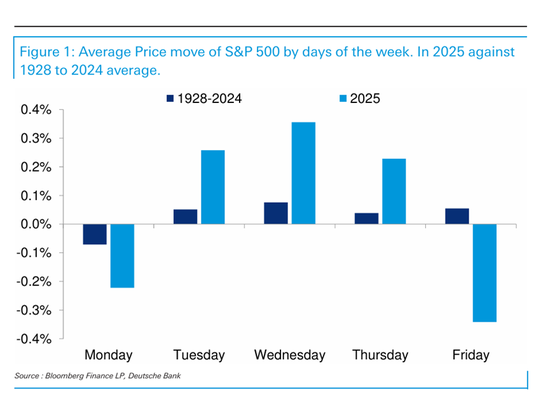 都怪川普周末不休息!德银:美股现在有“黑色星期一”和“要命星期五”