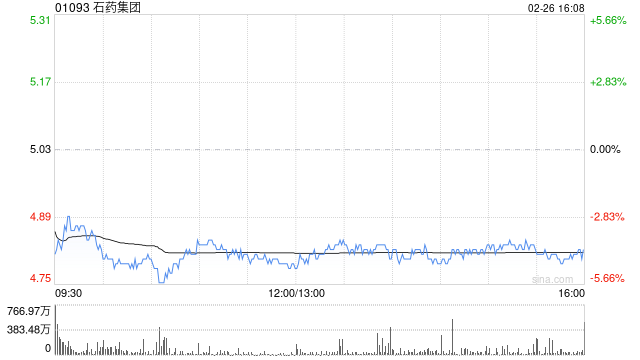 大摩:予石药集团“增持”评级 目标价6.8港元