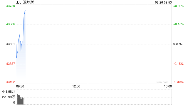 开盘：美股周三高开 市场聚焦英伟达财报
