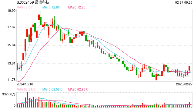 财说|五年募资超266亿元,计划发行 H股的晶澳科技在打什么“算盘”?