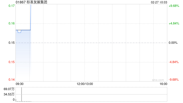 标准发展集团拟发售认购本金额最高为3700万港元的可换股债券