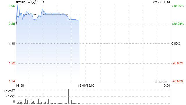 百心安-B早盘大涨逾31% 国家药监局批准IBERIS®RDN系统注册