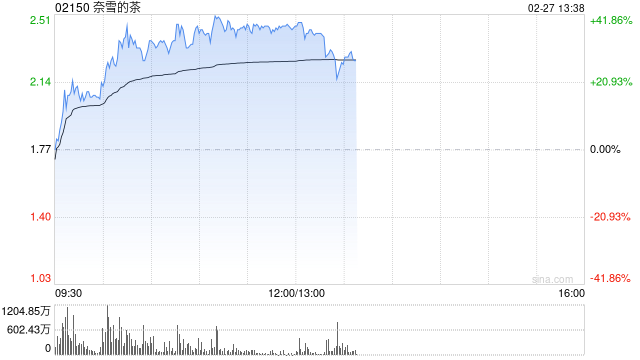 奈雪的茶继续攻势一度飙涨40% 蜜雪创超额认购记录带动行业炒高