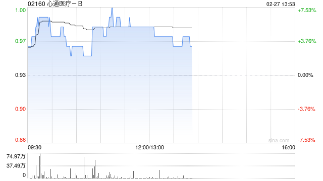 心通医疗-B午前涨超5% ANCHORMAN®左心耳封堵器系统及其导引系统获得CE标志批准