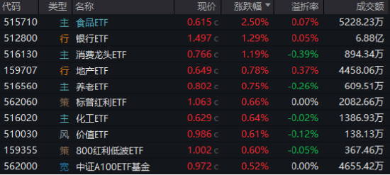 龙头券商尾盘再度涨停!大消费走强,食品ETF(515710)涨幅高居全市场前十!港股刷屏,小米新车万众瞩目