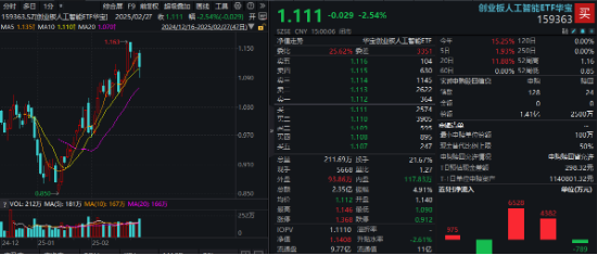 龙头券商尾盘再度涨停!大消费走强,食品ETF(515710)涨幅高居全市场前十!港股刷屏,小米新车万众瞩目