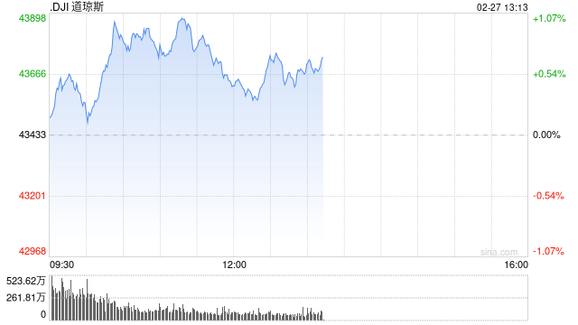 开盘：美股周四高开 市场关注英伟达财报与特朗普关税政策