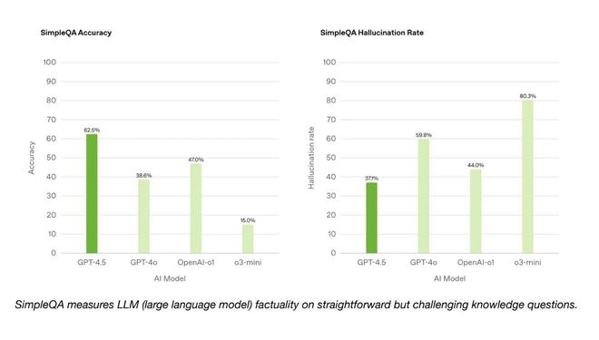 OpenAI推出GPT4.5研究预览版 情商更高、幻觉更少 Altman：下周再增数万GPU