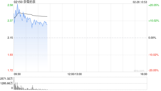 港股餐饮股延续强势,奈雪的茶一度涨20%