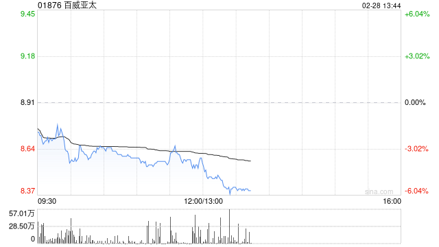 百威亚太换帅 能解业绩下滑之苦么？