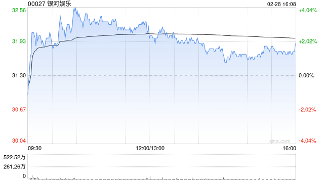 里昂:维持银河娱乐“跑赢大市”评级 目标价45.8港元