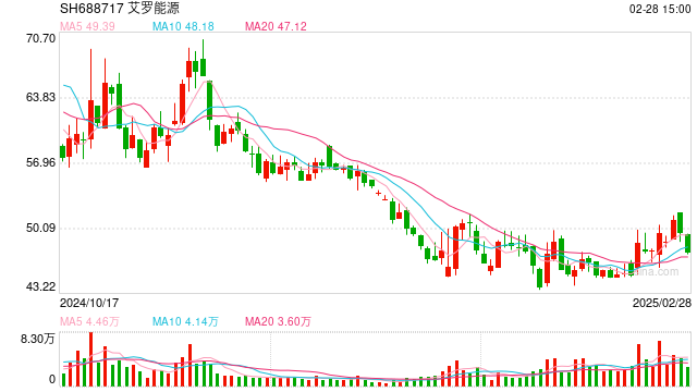 艾罗能源两大股东减持背后:上市首年业绩大降超8成 购销均高度依赖海外“卡脖子”风险高悬
