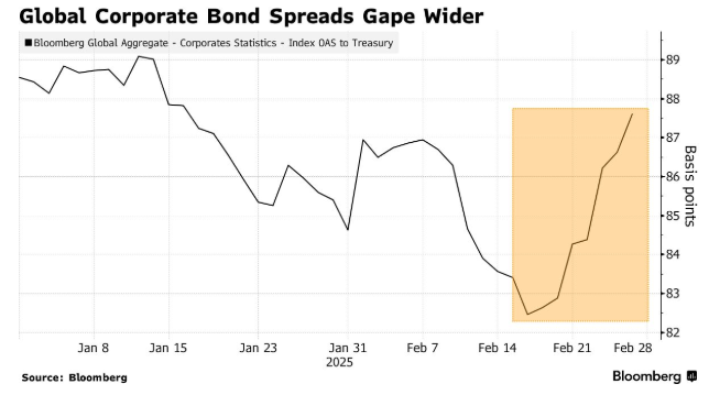 高盛警告:特朗普关税威胁可能加大公司债券风险,建议对冲投资