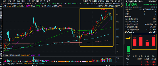 腾讯快思考模型出炉!算力一体机火了,数据安全催生蓝海市场!大数据产业ETF(516700)近4日吸金2908万元