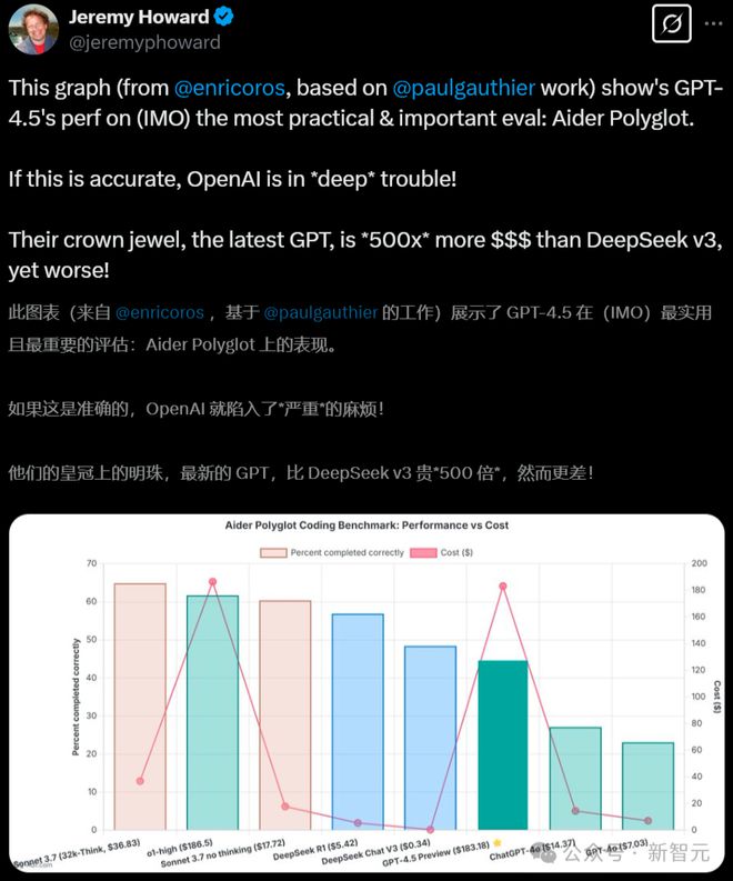 GPT-4.5被DeepSeek 500倍吊打!基准测试全班垫底,OpenAI痛失护城河