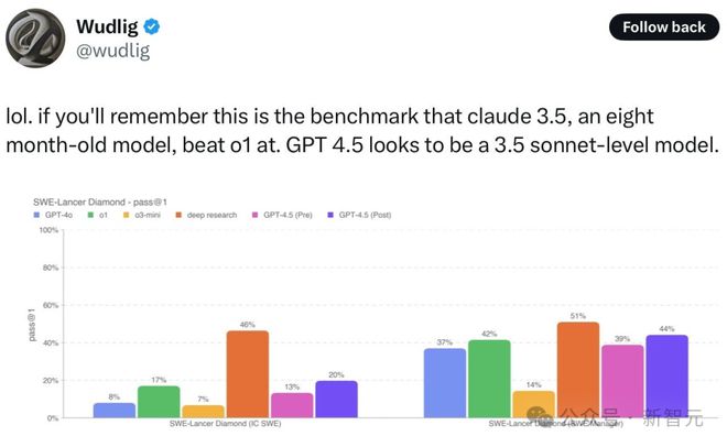 GPT-4.5被DeepSeek 500倍吊打!基准测试全班垫底,OpenAI痛失护城河