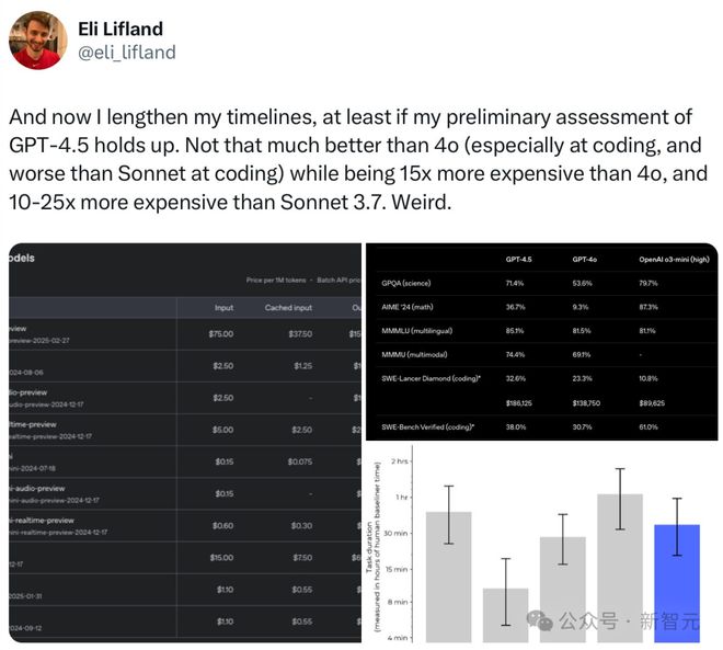 GPT-4.5被DeepSeek 500倍吊打!基准测试全班垫底,OpenAI痛失护城河