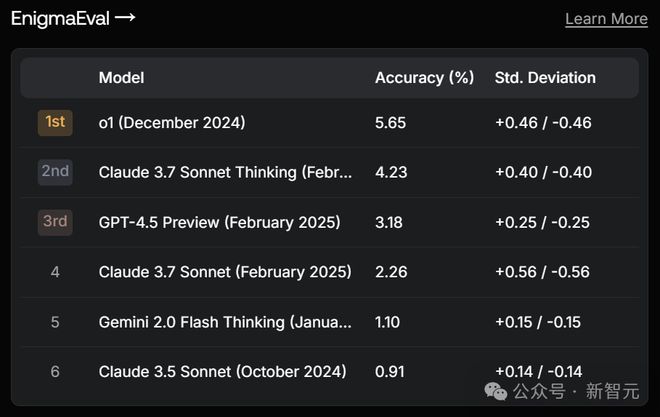 GPT-4.5被DeepSeek 500倍吊打!基准测试全班垫底,OpenAI痛失护城河