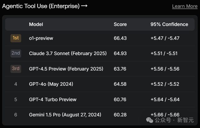 GPT-4.5被DeepSeek 500倍吊打!基准测试全班垫底,OpenAI痛失护城河