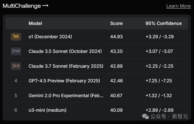GPT-4.5被DeepSeek 500倍吊打!基准测试全班垫底,OpenAI痛失护城河