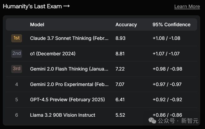 GPT-4.5被DeepSeek 500倍吊打!基准测试全班垫底,OpenAI痛失护城河