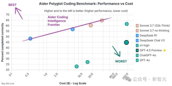GPT-4.5被DeepSeek 500倍吊打!基准测试全班垫底,OpenAI痛失护城河