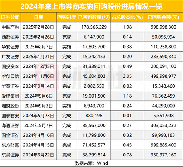 回购热情攀升,369家上市公司发布回购增持方案,14家券商回购4.81亿股