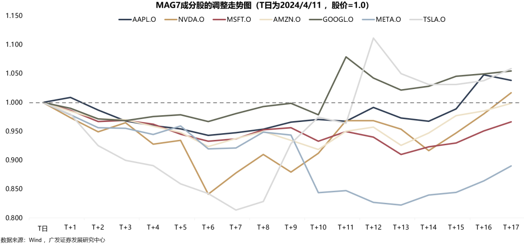 广发策略：如何看AH和美股科技回调