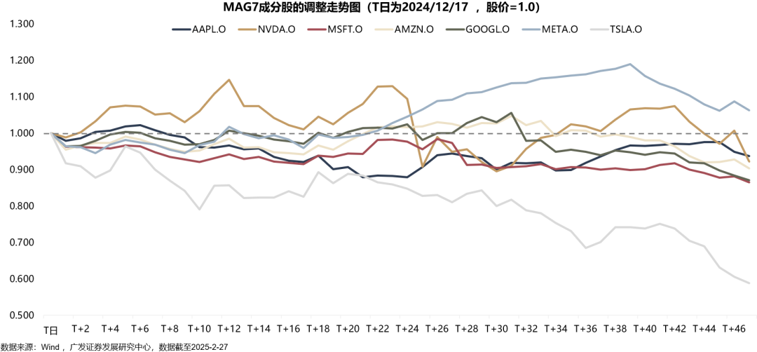 广发策略：如何看AH和美股科技回调