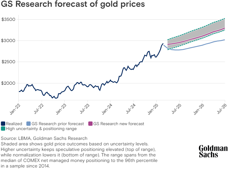 逼近3000美元,黄金突然高位跳水!什么情况?高盛继续看涨,抄底良机还是破灭前兆?