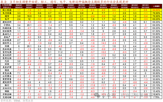 招商策略：攻守转折，消费渐起