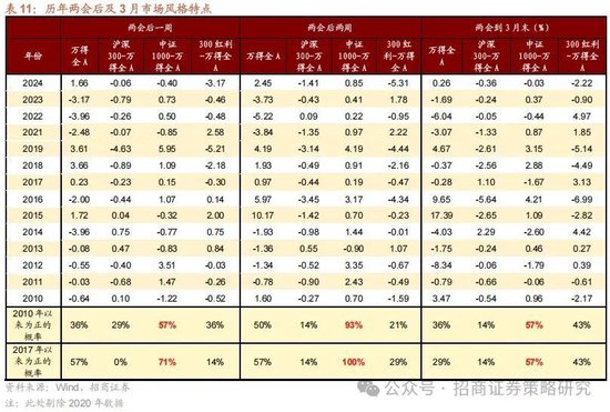 招商策略：攻守转折，消费渐起