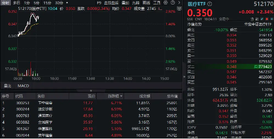 全国首个罕见病AI大模型发布!AI医疗卷土重来,卫宁健康领涨,医疗ETF(512170)上探2.63%!