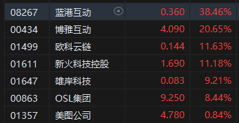 比特币一度涨至95000美元 港股加密货币概念股集体大涨 蓝港互动涨超38%