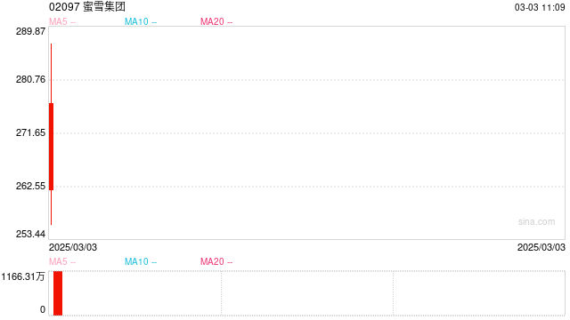 蜜雪集团上市首日高开超29%，刷新港股茶饮行业市值纪录