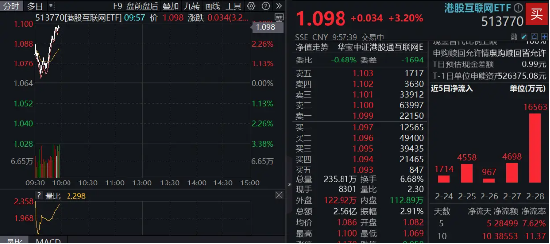 港股强势转涨,阿里巴巴涨近5%,港股互联网ETF(513770)涨超3%,机构:科技股中期仍是市场主线