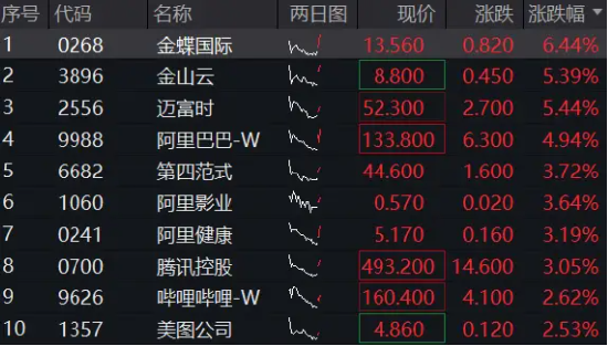 港股强势转涨,阿里巴巴涨近5%,港股互联网ETF(513770)涨超3%,机构:科技股中期仍是市场主线