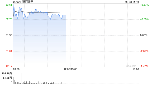 麦格理：予银河娱乐“跑赢大市”评级 升目标价至50.1港元