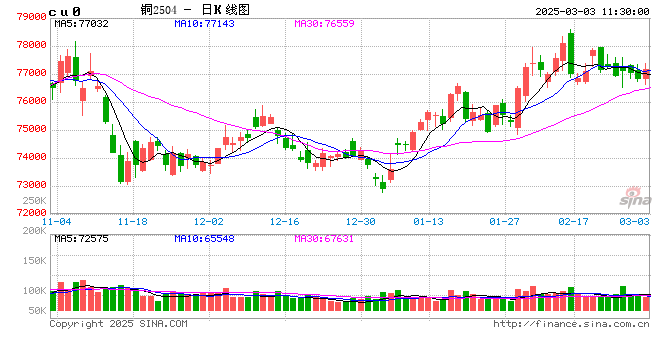 Mysteel:电解铜社库增幅放缓 去库周期是否到来
