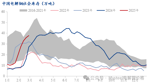 Mysteel:电解铜社库增幅放缓 去库周期是否到来