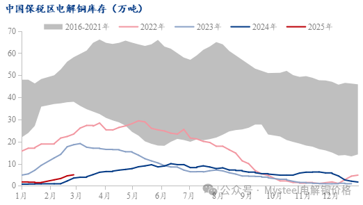 Mysteel:电解铜社库增幅放缓 去库周期是否到来