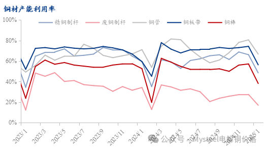 Mysteel:电解铜社库增幅放缓 去库周期是否到来