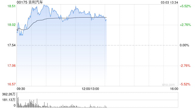 吉利汽车现涨逾5% 与多方签署合资协议成立智能驾驶公司