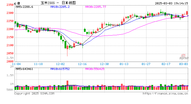 玉米:关注短期卖压