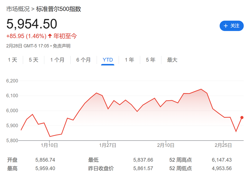 担心美国经济恶化,高盛首席美股策略师:标普500的每次反弹都可能是暂时的