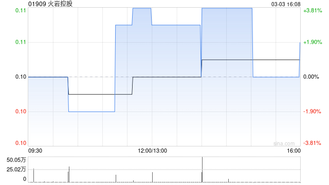 火岩控股拟“20合1”进行股份合并