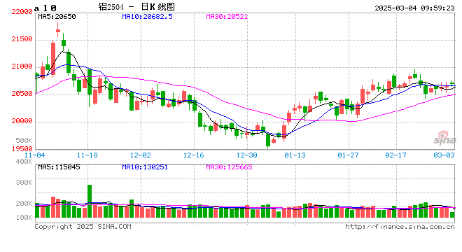 长江有色: 中国3月会议释放积极信号 4日铝价或上涨