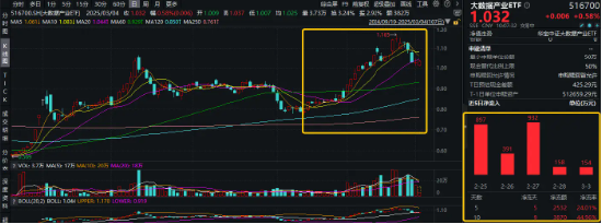 深圳连发四份重磅文件，利好公有云、私有云、一体机等！大数据产业ETF（516700）盘中涨逾1%，资金跑步进场