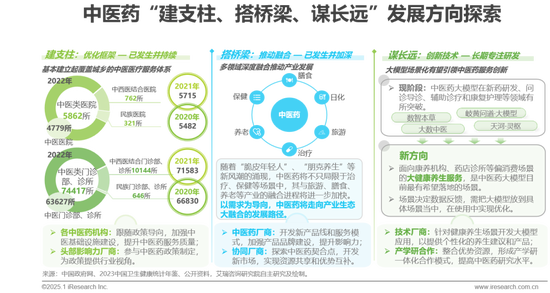 2025年中国医疗健康产业十大趋势：从“被动医疗”向“主动健康”倾斜，中医药、医美、养老、营养等回归本质